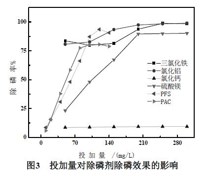 圖3 投加量對(duì)除磷劑除磷效果的影響