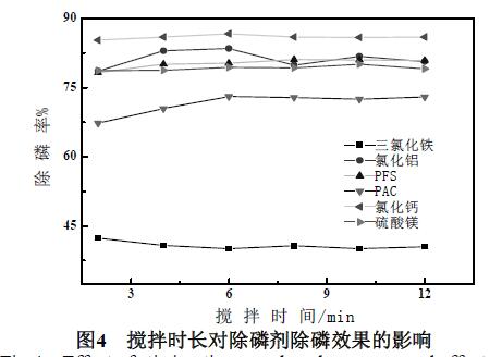 圖4 攪拌時(shí)長(zhǎng)對(duì)除磷劑除磷效果的影響