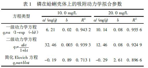 磷在蛤蜊殼體上的吸附動力學擬合參數(shù)