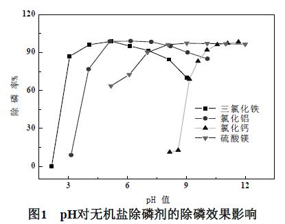 圖1 pH對(duì)無機(jī)鹽除磷劑的除磷效果影響