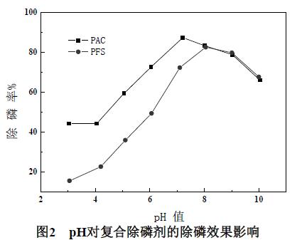 圖2 pH對(duì)復(fù)合除磷劑的除磷效果影響