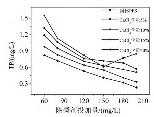 圖2 氯化鈣摻雜量對(duì)總磷去除的影響