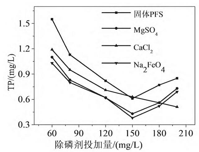 圖4 4種除磷劑除磷效果對(duì)比